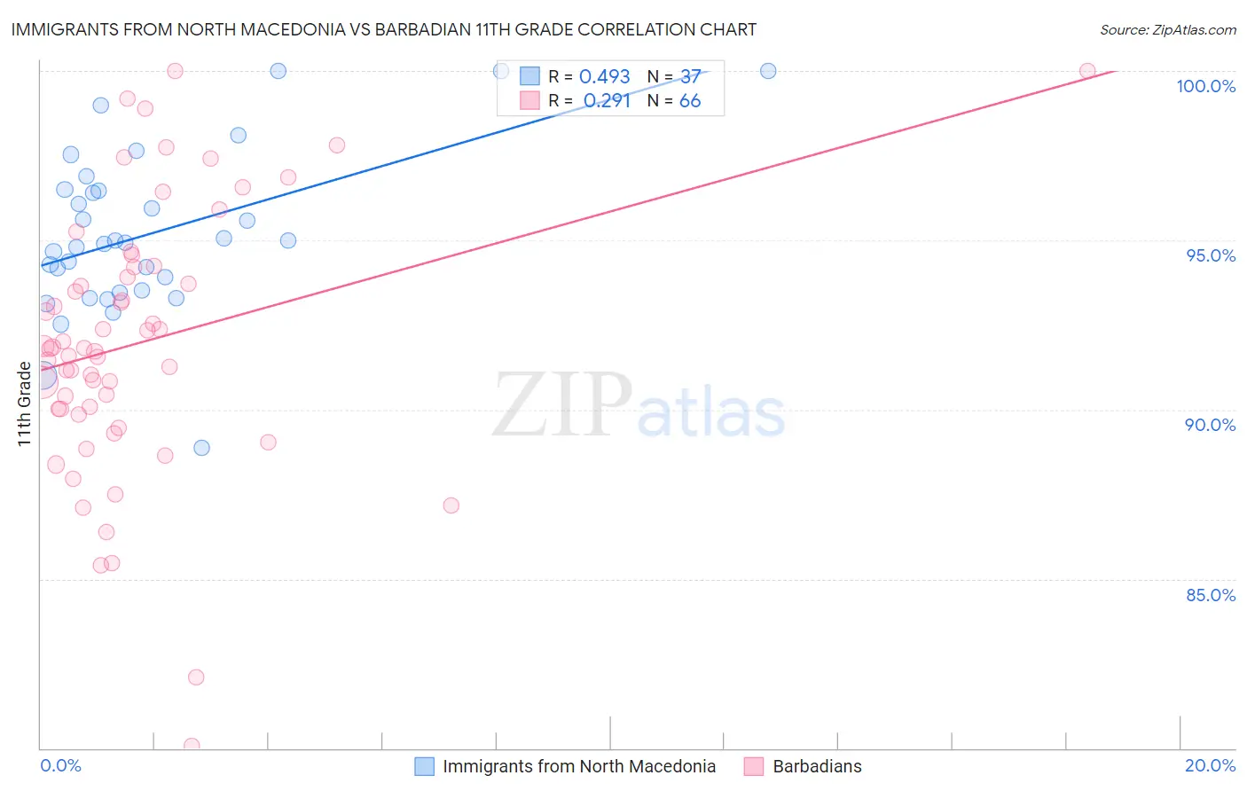 Immigrants from North Macedonia vs Barbadian 11th Grade
