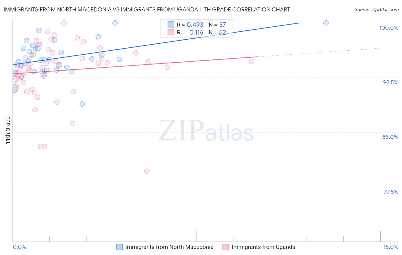 Immigrants from North Macedonia vs Immigrants from Uganda 11th Grade