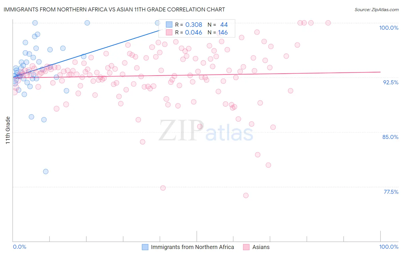 Immigrants from Northern Africa vs Asian 11th Grade