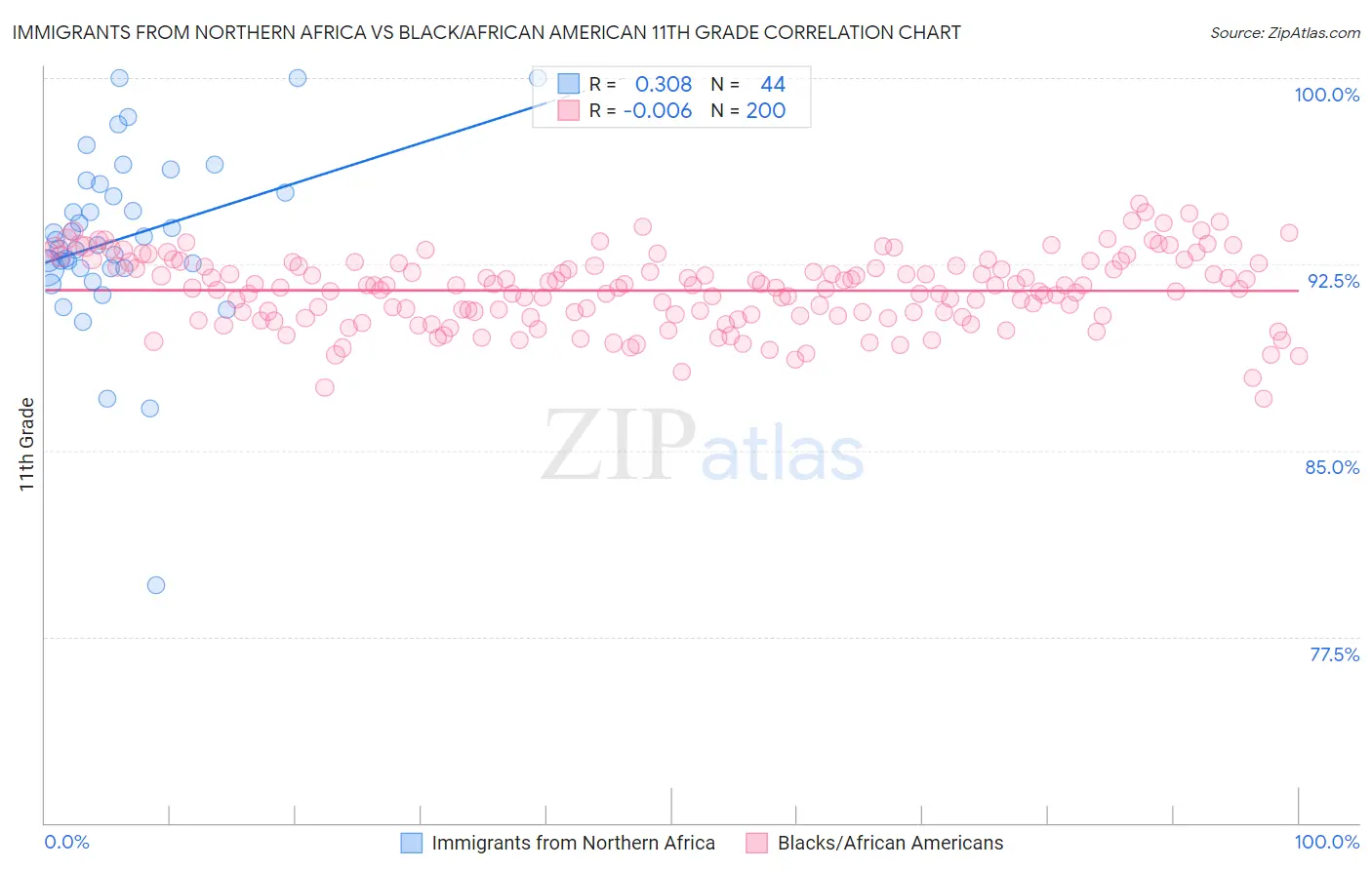 Immigrants from Northern Africa vs Black/African American 11th Grade