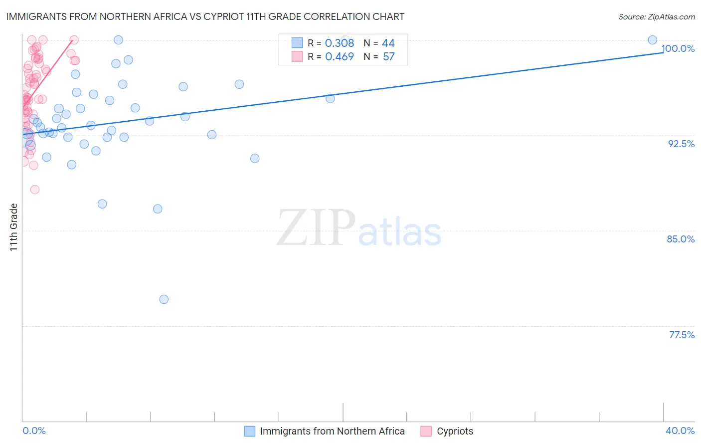 Immigrants from Northern Africa vs Cypriot 11th Grade