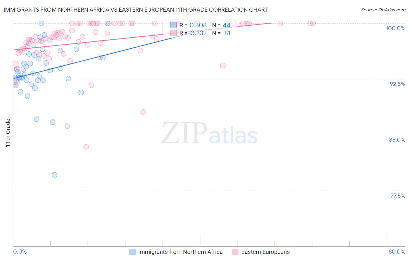 Immigrants from Northern Africa vs Eastern European 11th Grade