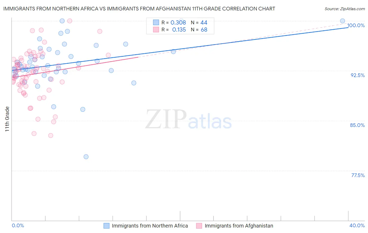 Immigrants from Northern Africa vs Immigrants from Afghanistan 11th Grade