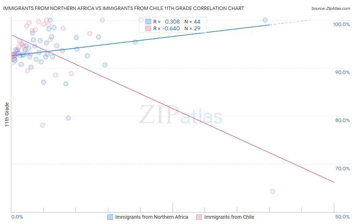 Immigrants from Northern Africa vs Immigrants from Chile 11th Grade