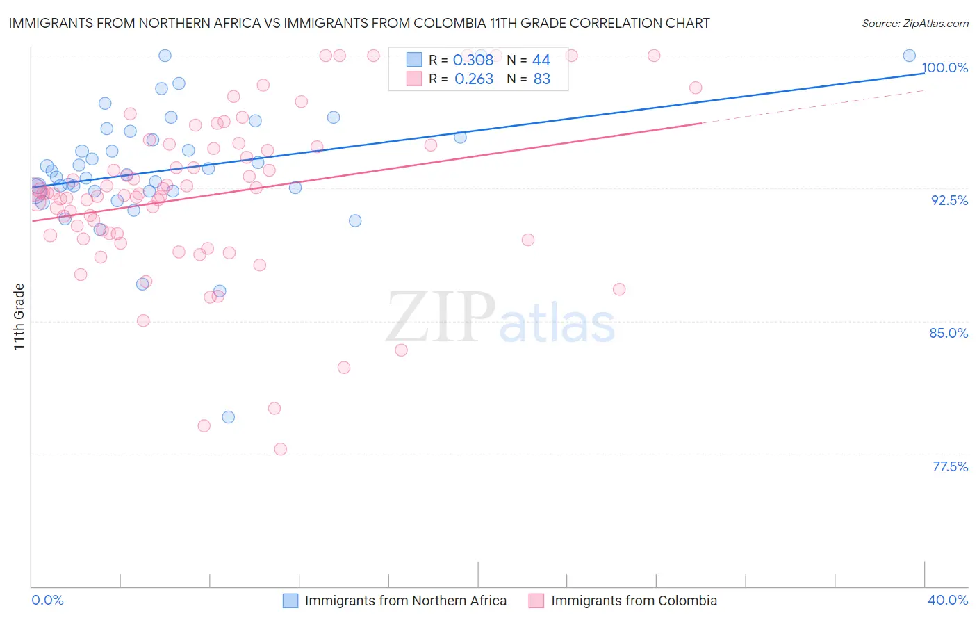 Immigrants from Northern Africa vs Immigrants from Colombia 11th Grade