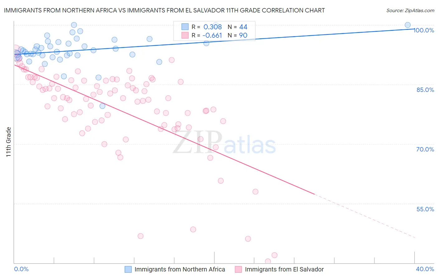 Immigrants from Northern Africa vs Immigrants from El Salvador 11th Grade