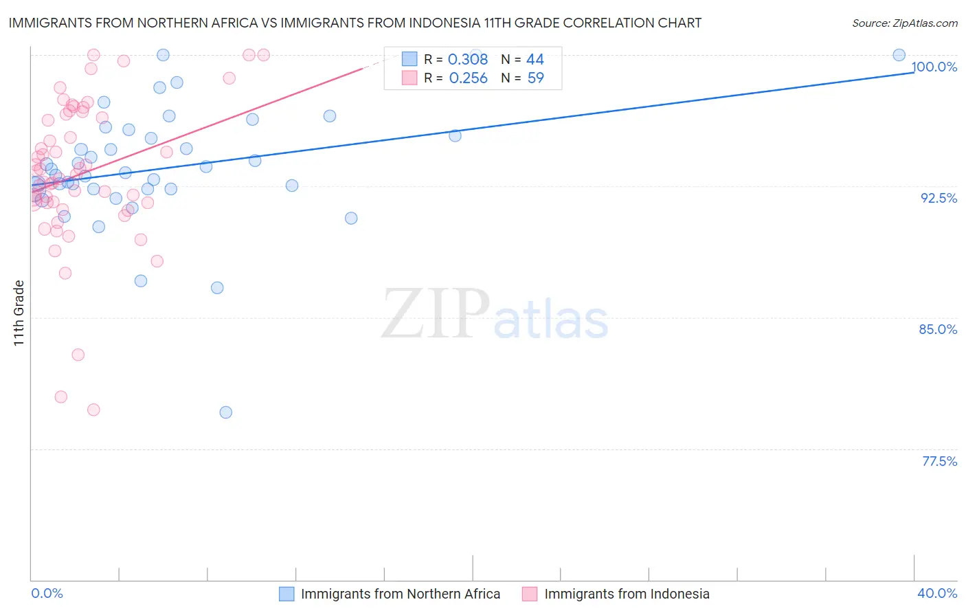 Immigrants from Northern Africa vs Immigrants from Indonesia 11th Grade