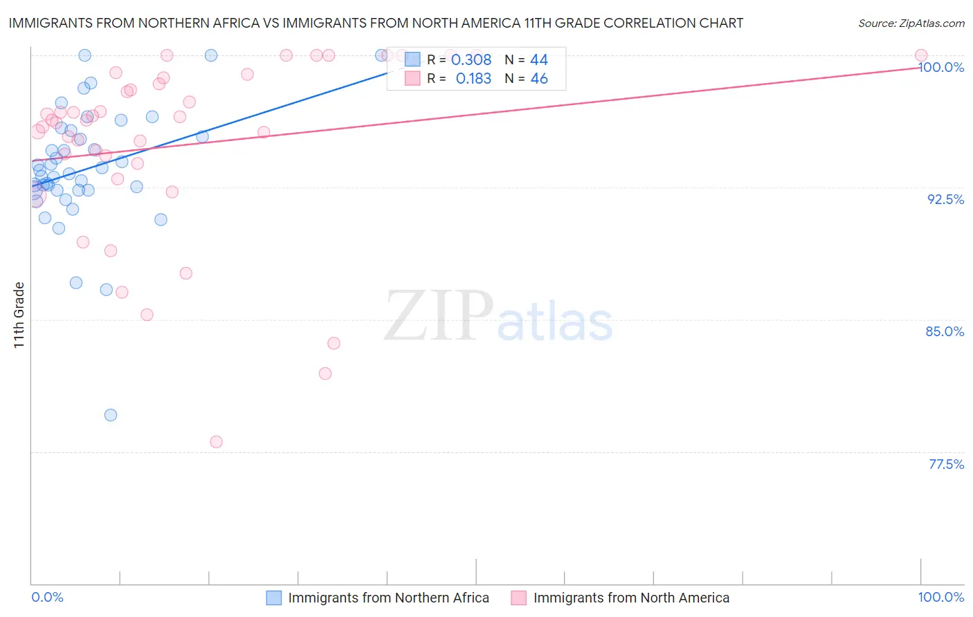 Immigrants from Northern Africa vs Immigrants from North America 11th Grade