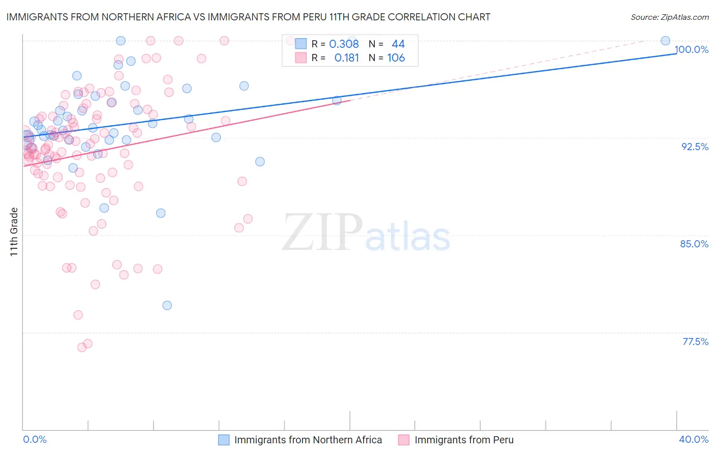 Immigrants from Northern Africa vs Immigrants from Peru 11th Grade