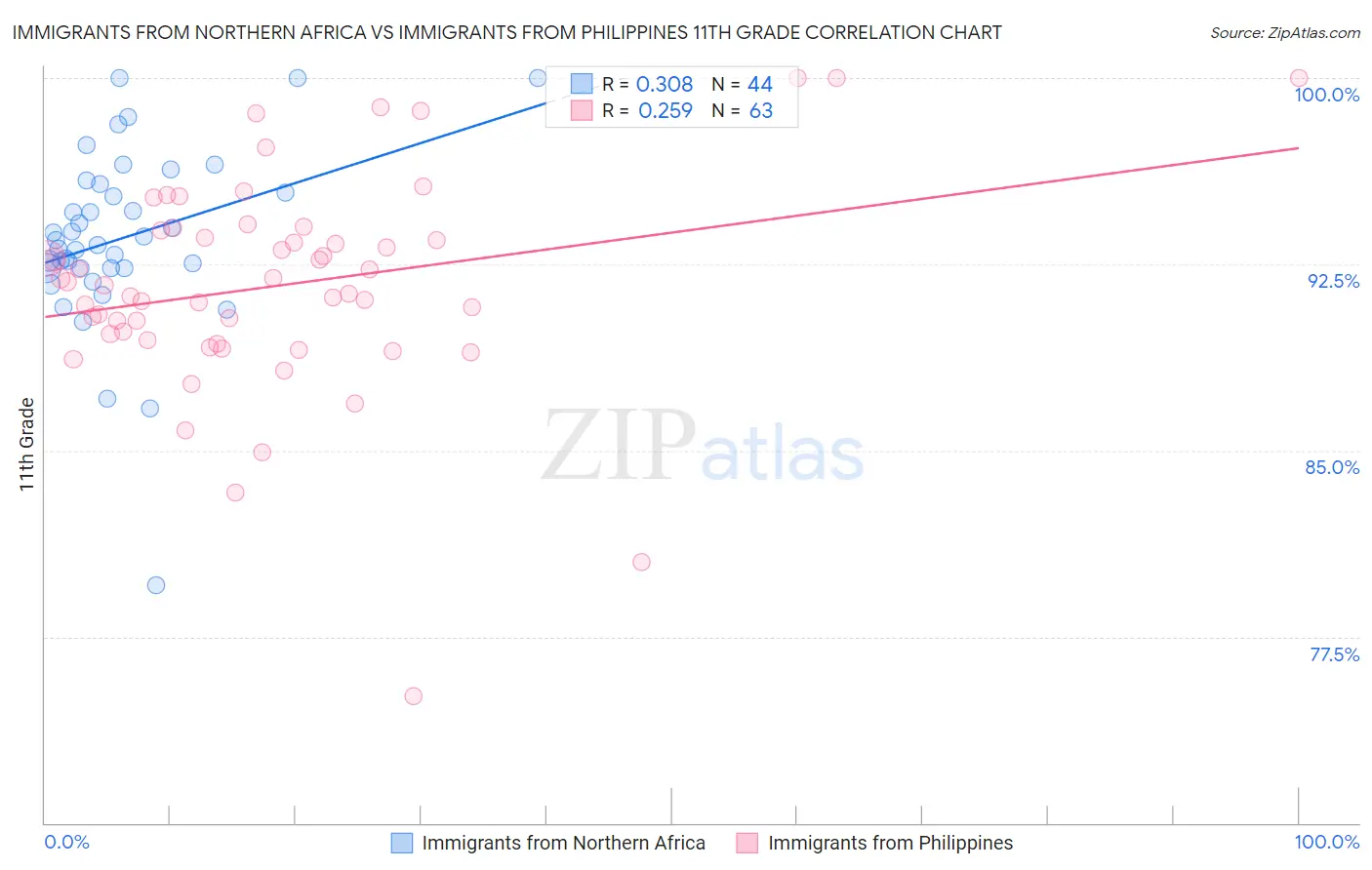 Immigrants from Northern Africa vs Immigrants from Philippines 11th Grade