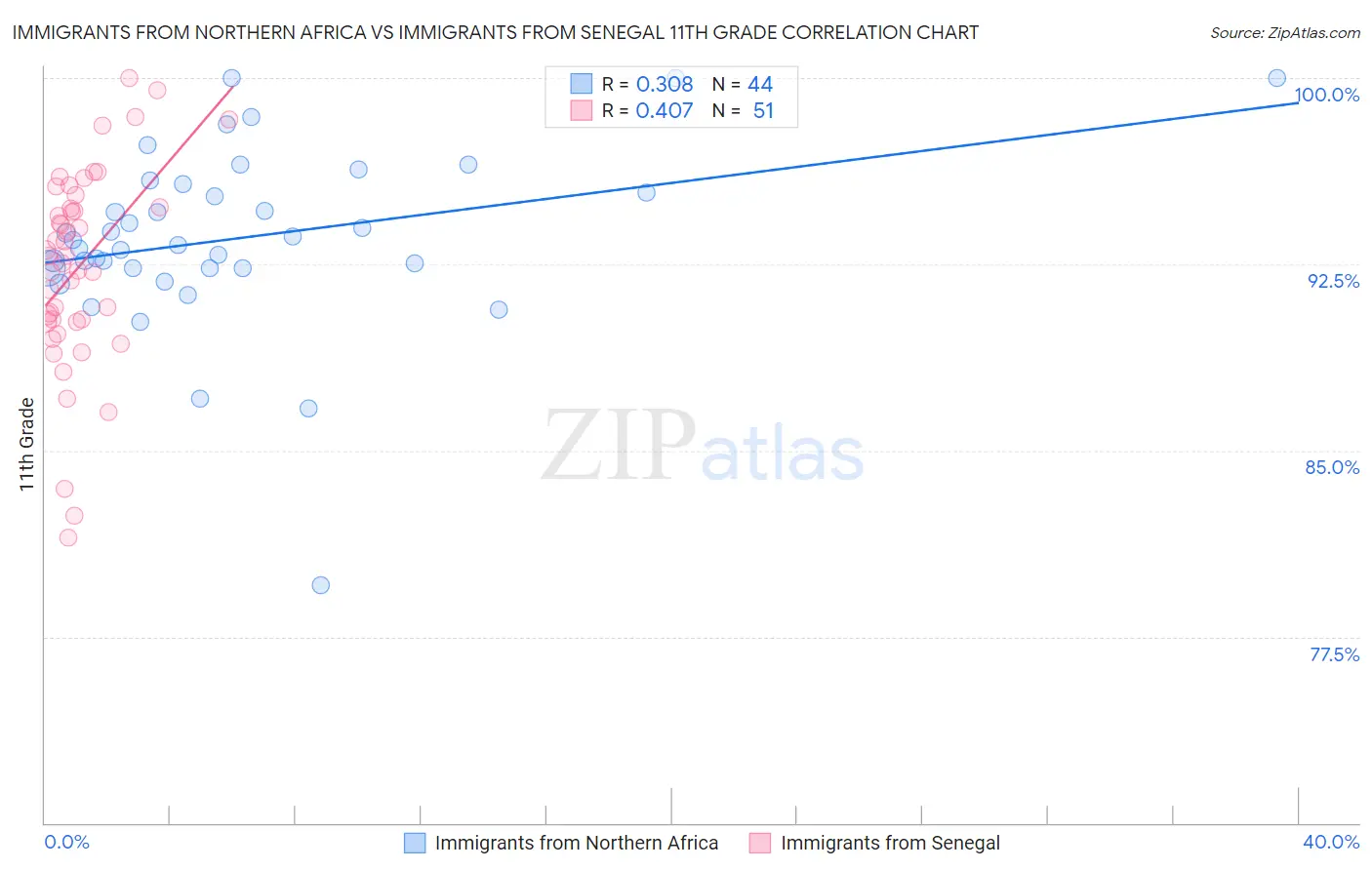 Immigrants from Northern Africa vs Immigrants from Senegal 11th Grade