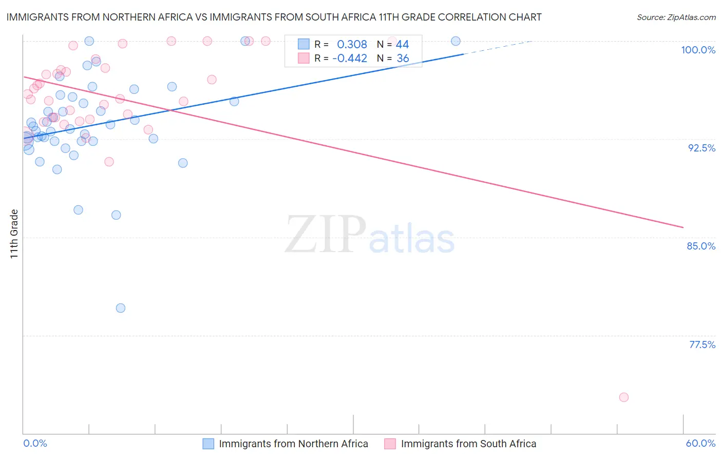 Immigrants from Northern Africa vs Immigrants from South Africa 11th Grade