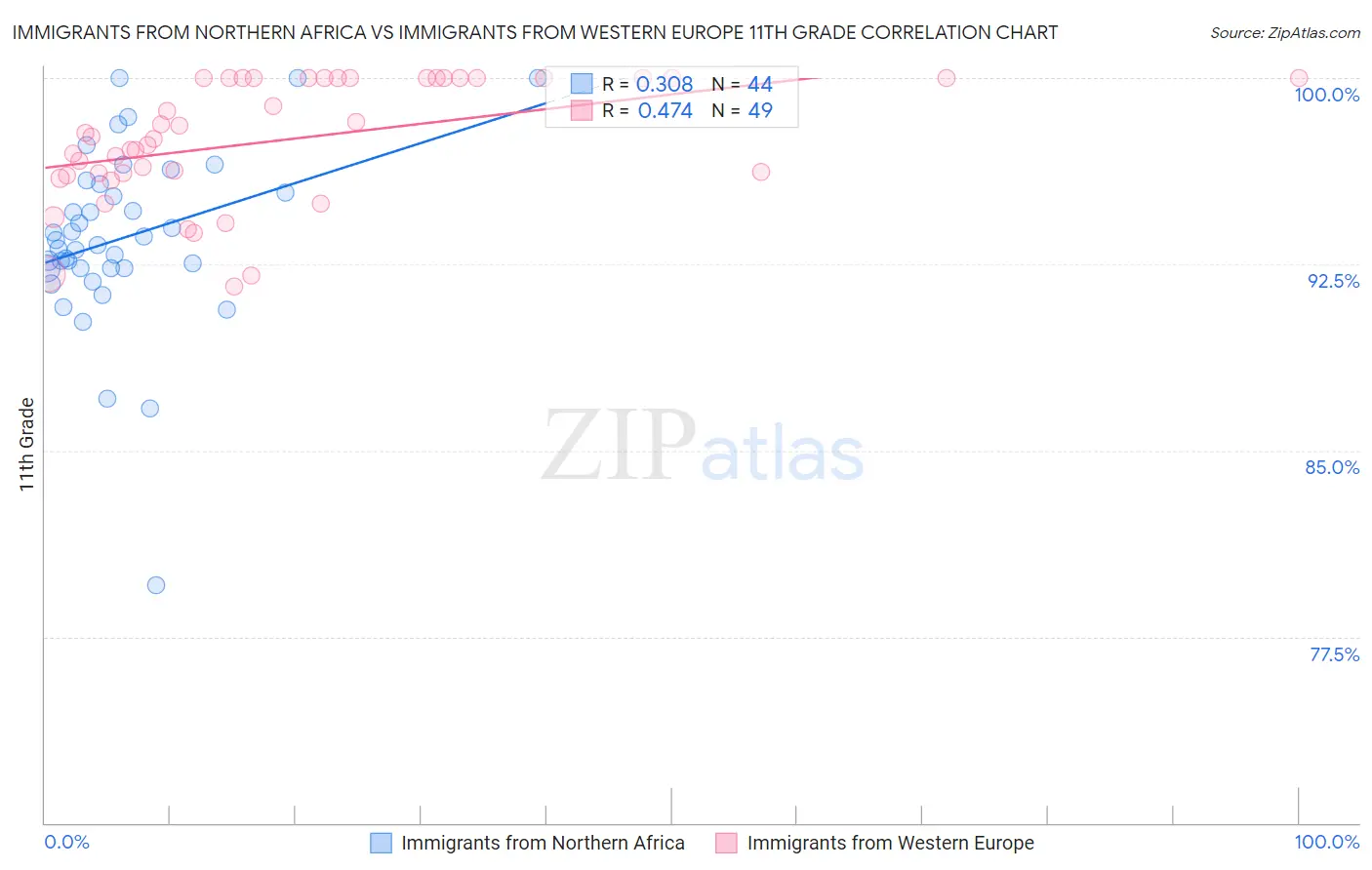 Immigrants from Northern Africa vs Immigrants from Western Europe 11th Grade