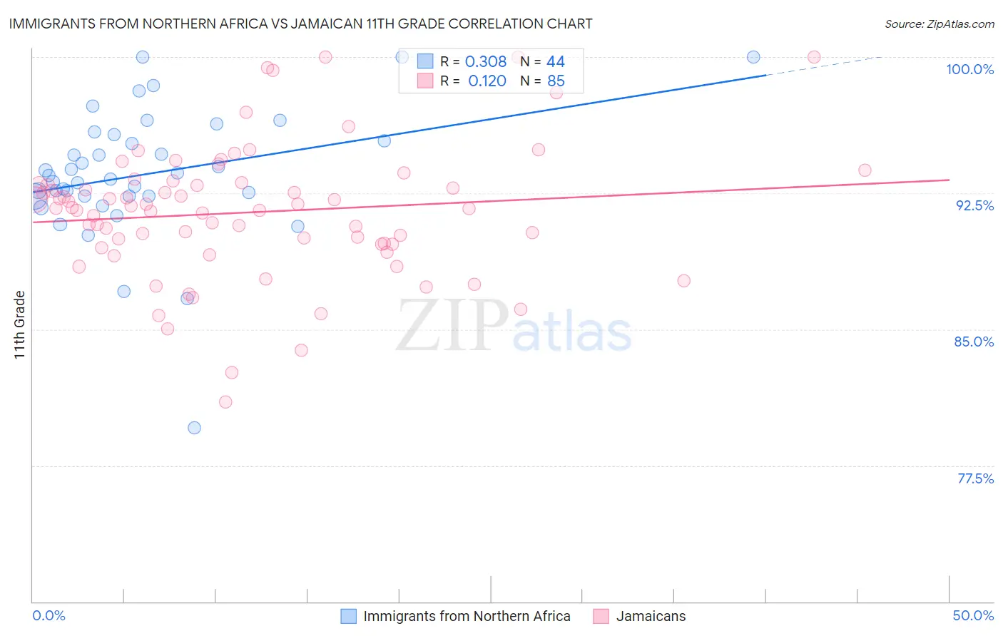 Immigrants from Northern Africa vs Jamaican 11th Grade