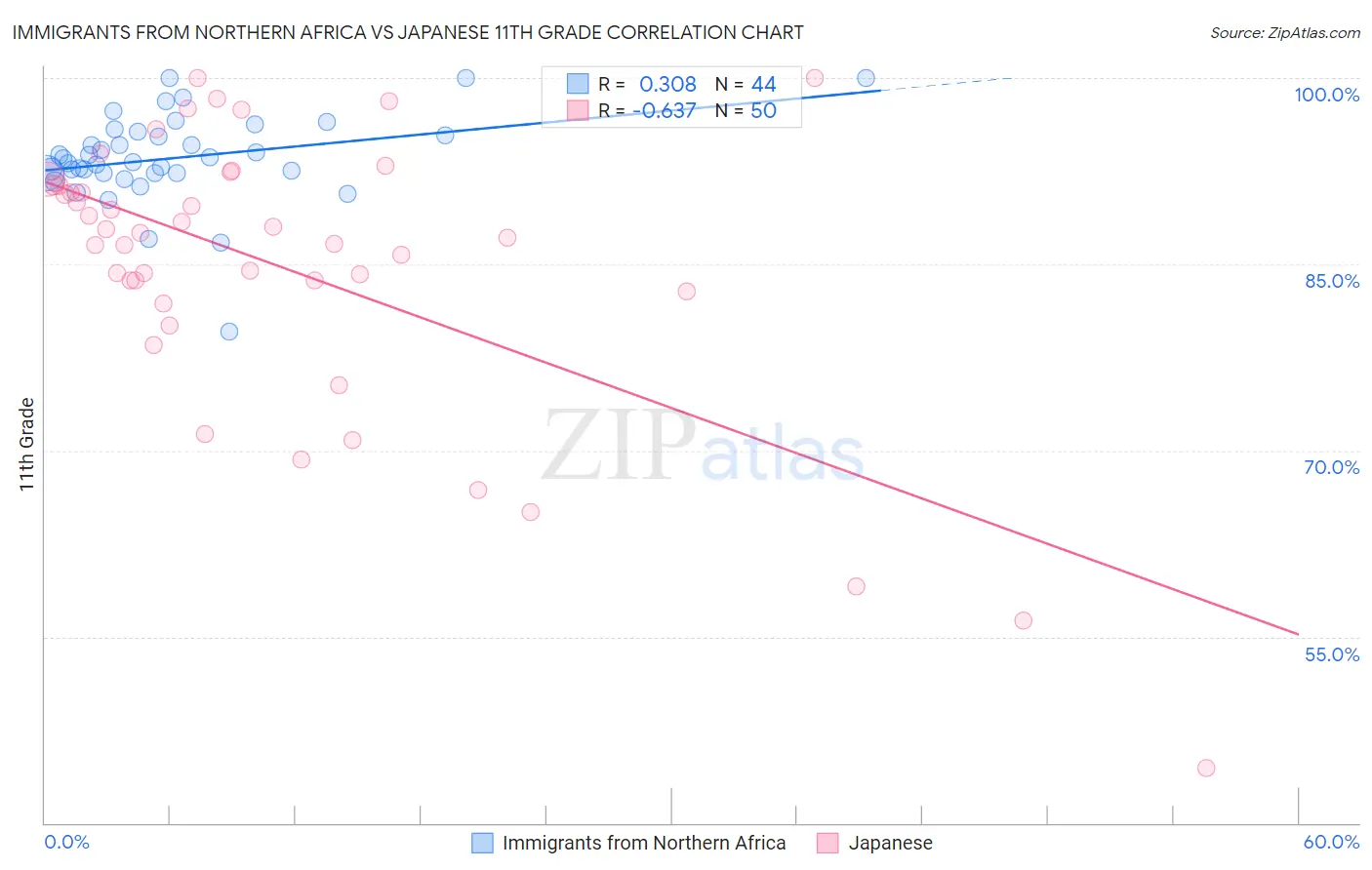 Immigrants from Northern Africa vs Japanese 11th Grade