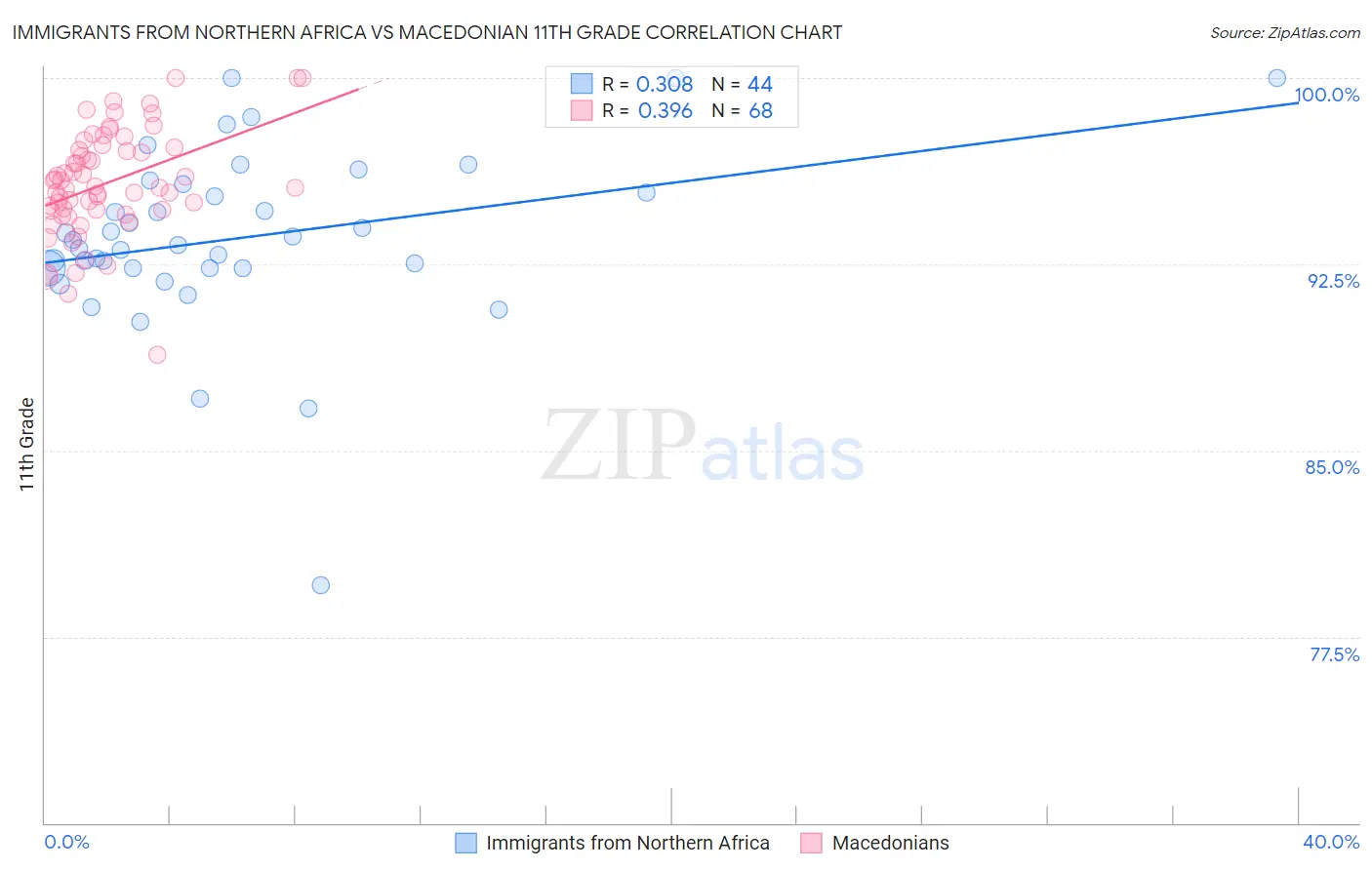 Immigrants from Northern Africa vs Macedonian 11th Grade