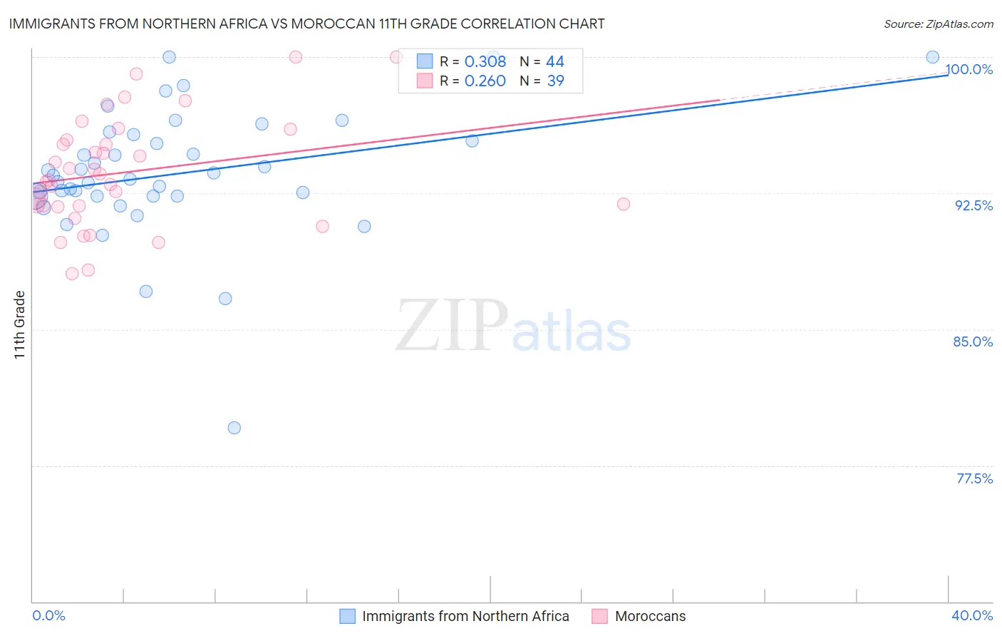 Immigrants from Northern Africa vs Moroccan 11th Grade