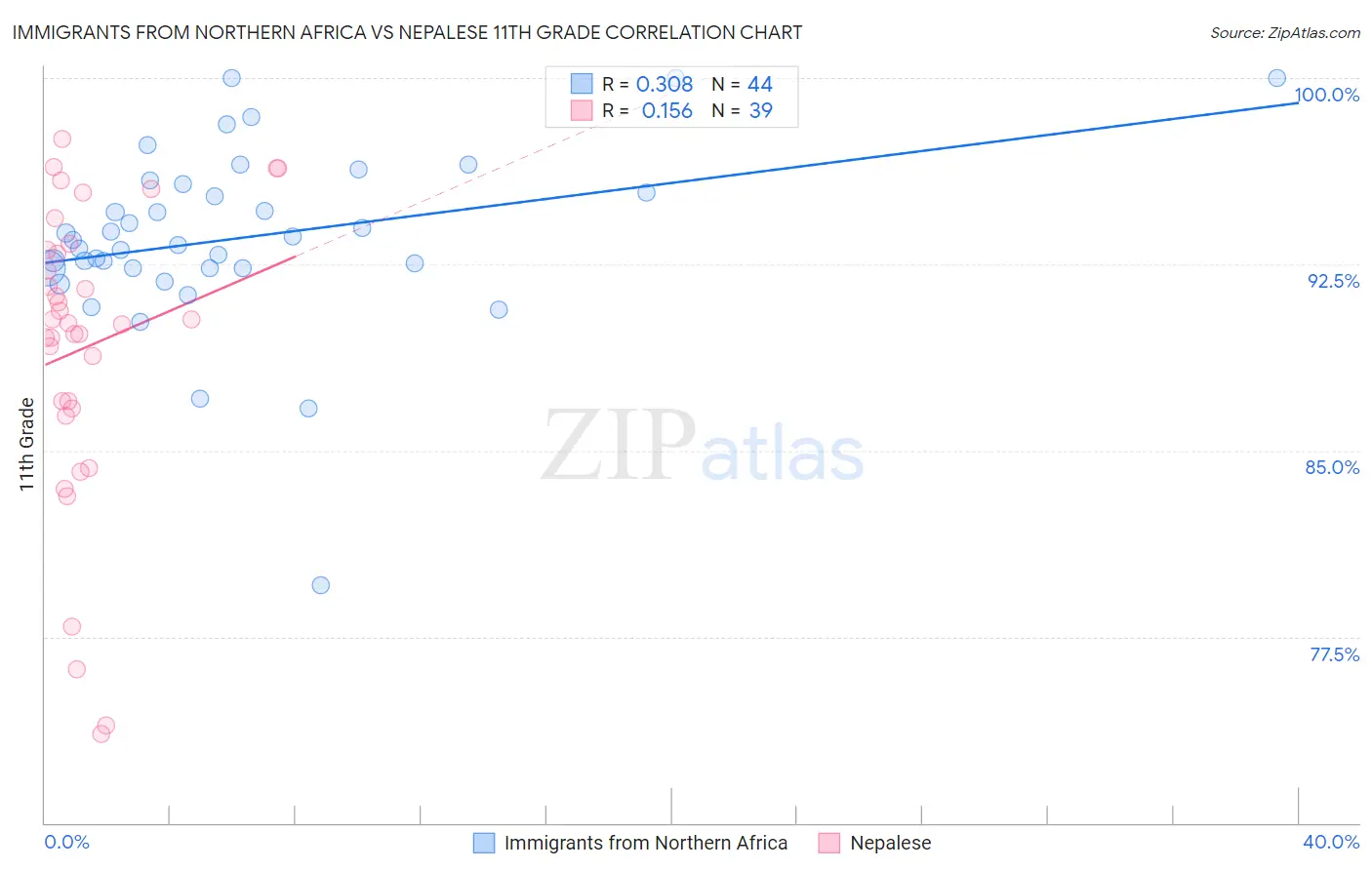 Immigrants from Northern Africa vs Nepalese 11th Grade