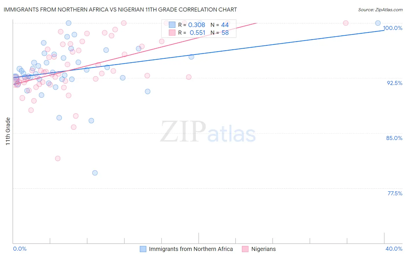 Immigrants from Northern Africa vs Nigerian 11th Grade