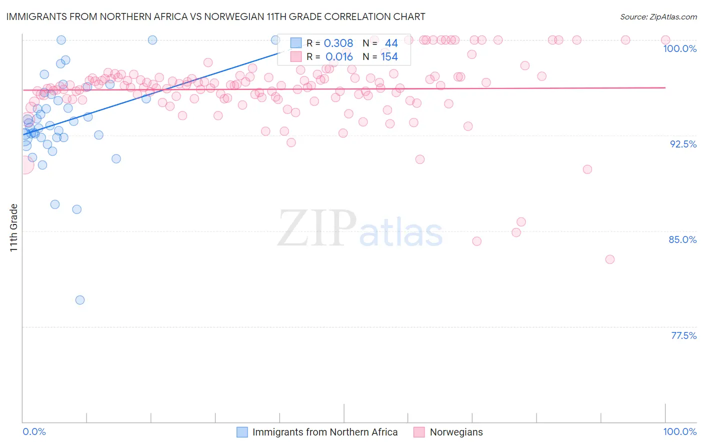 Immigrants from Northern Africa vs Norwegian 11th Grade