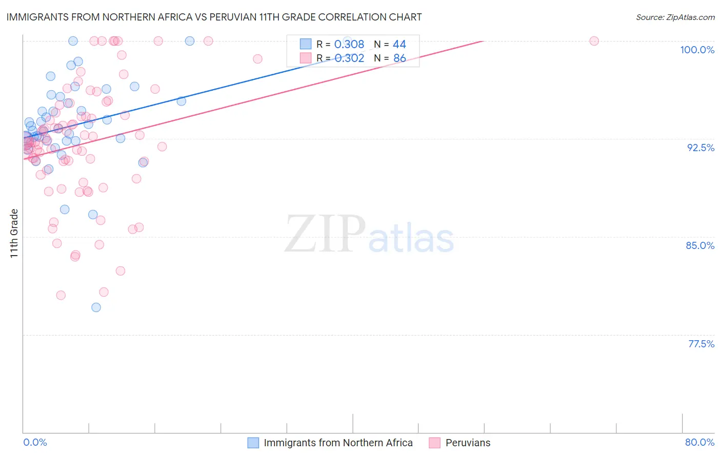 Immigrants from Northern Africa vs Peruvian 11th Grade