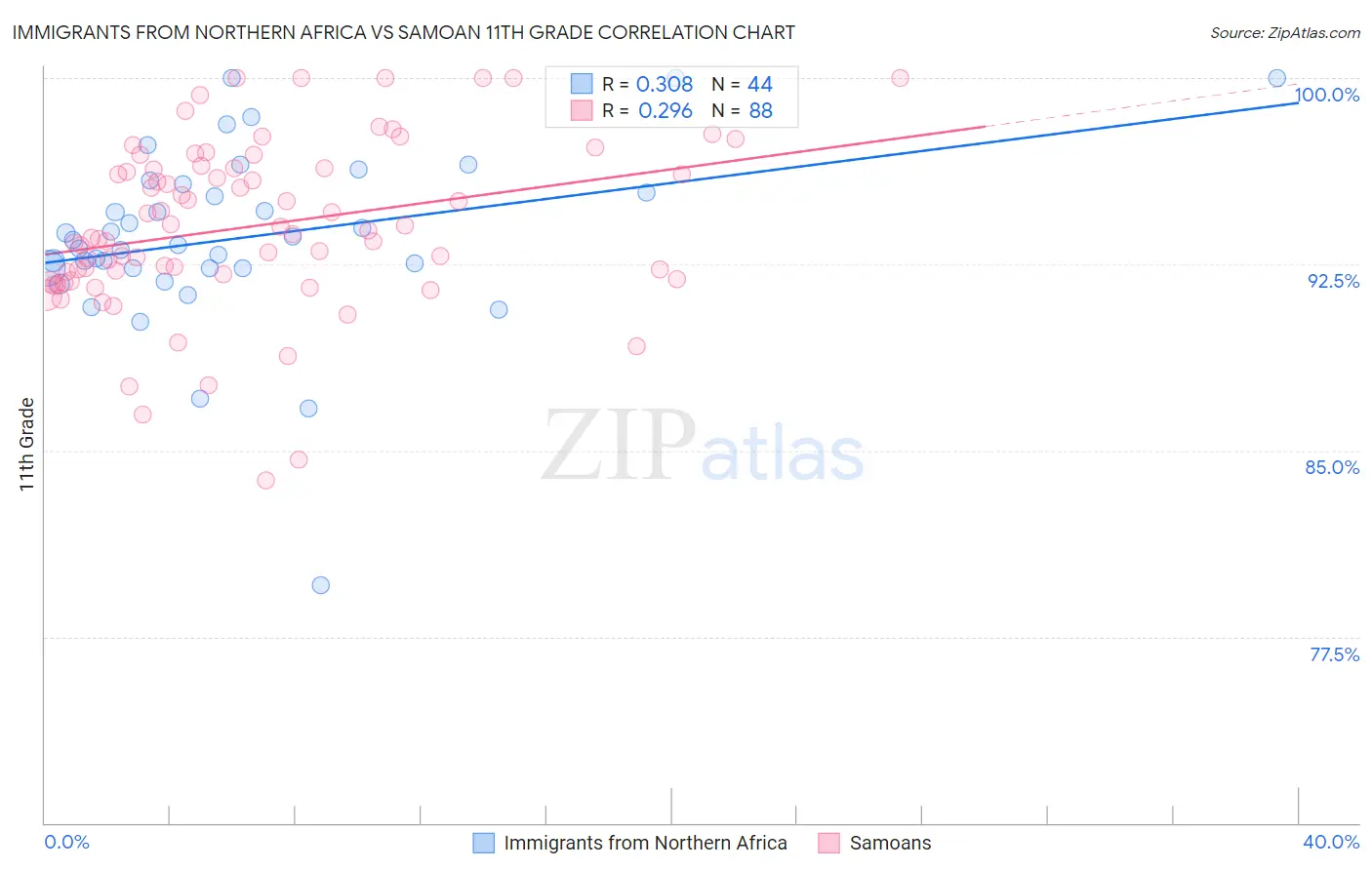 Immigrants from Northern Africa vs Samoan 11th Grade