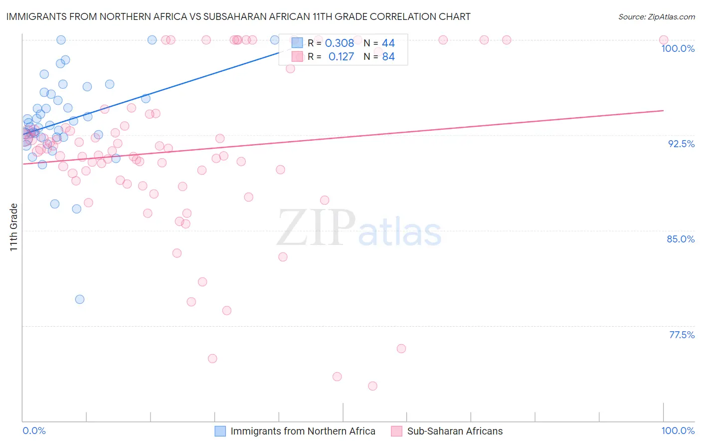 Immigrants from Northern Africa vs Subsaharan African 11th Grade