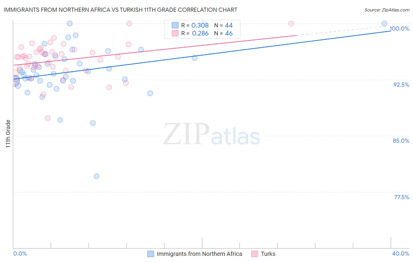 Immigrants from Northern Africa vs Turkish 11th Grade