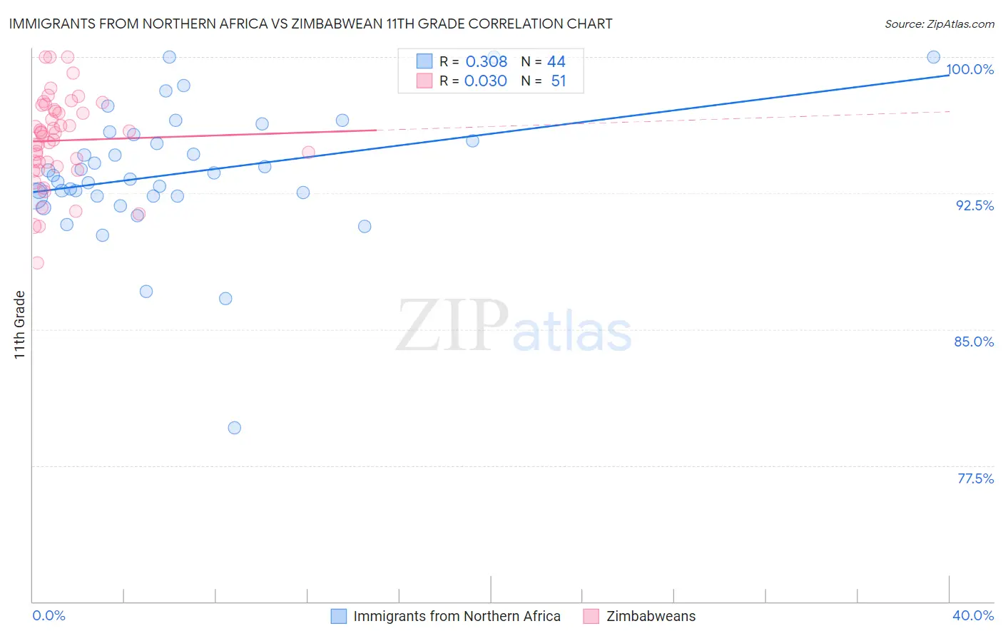 Immigrants from Northern Africa vs Zimbabwean 11th Grade