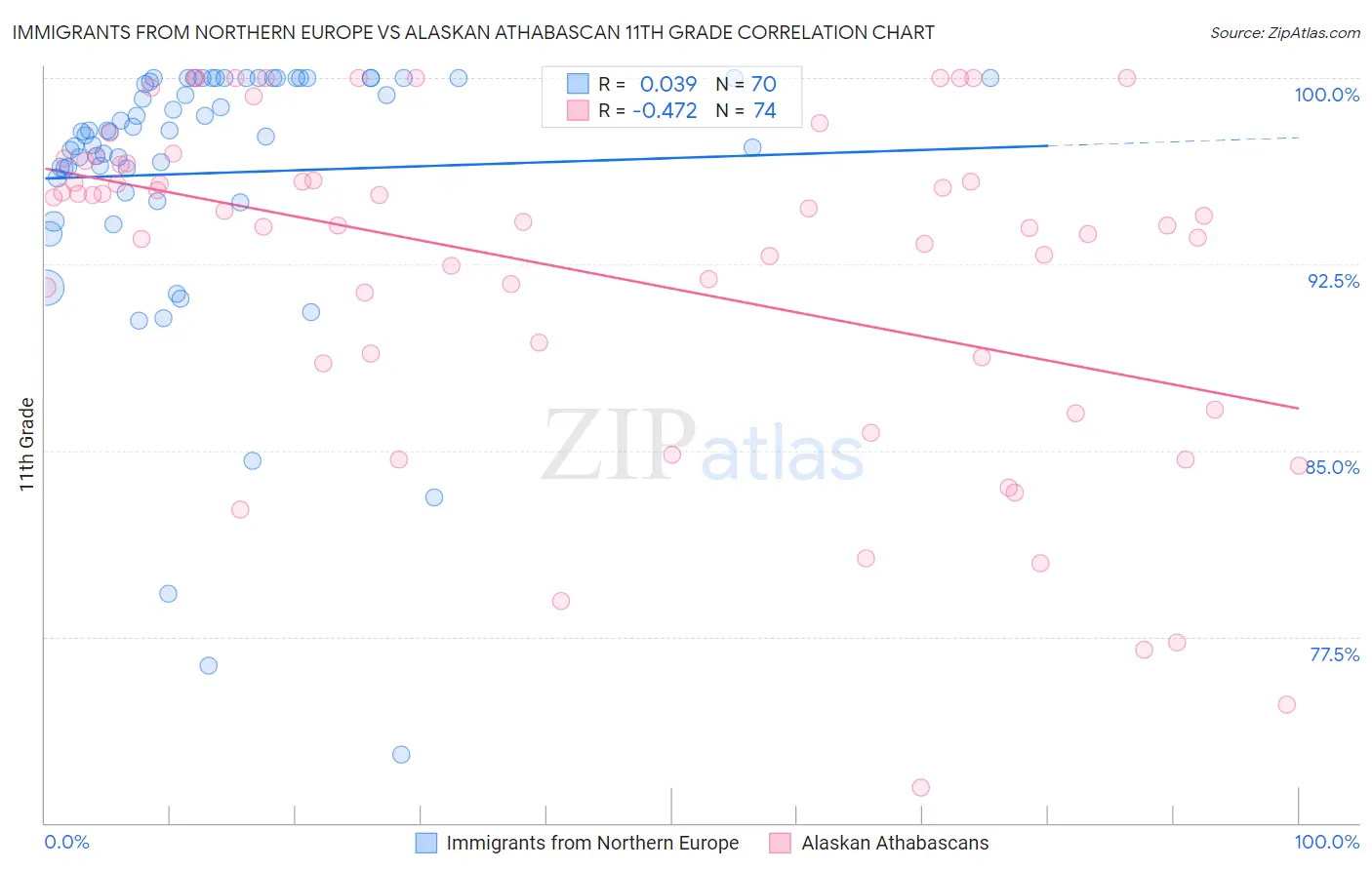 Immigrants from Northern Europe vs Alaskan Athabascan 11th Grade