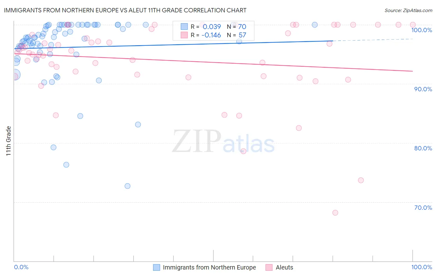 Immigrants from Northern Europe vs Aleut 11th Grade