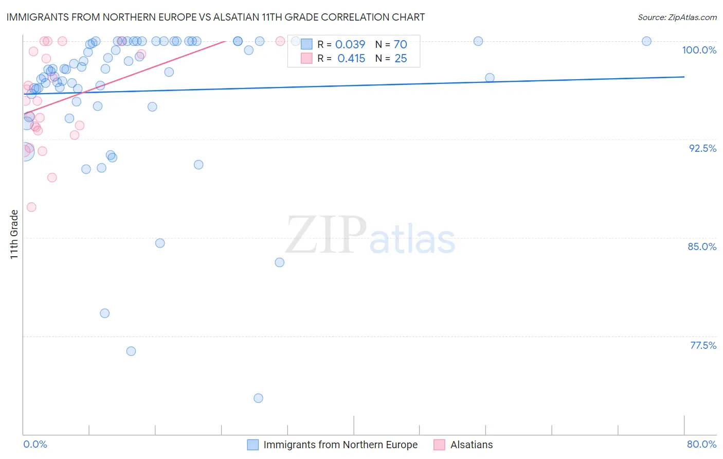 Immigrants from Northern Europe vs Alsatian 11th Grade