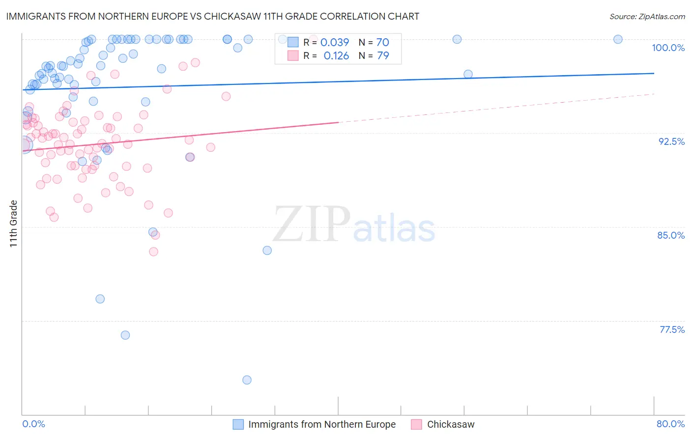 Immigrants from Northern Europe vs Chickasaw 11th Grade