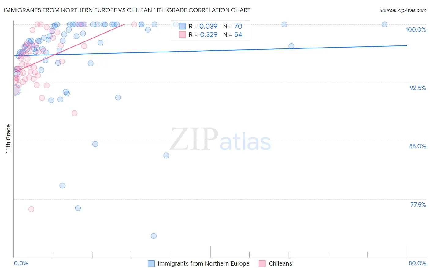 Immigrants from Northern Europe vs Chilean 11th Grade