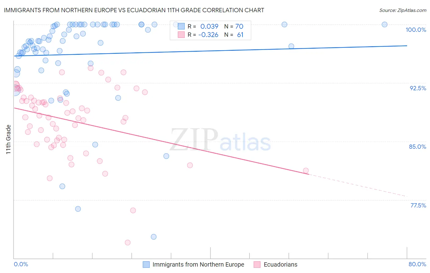 Immigrants from Northern Europe vs Ecuadorian 11th Grade