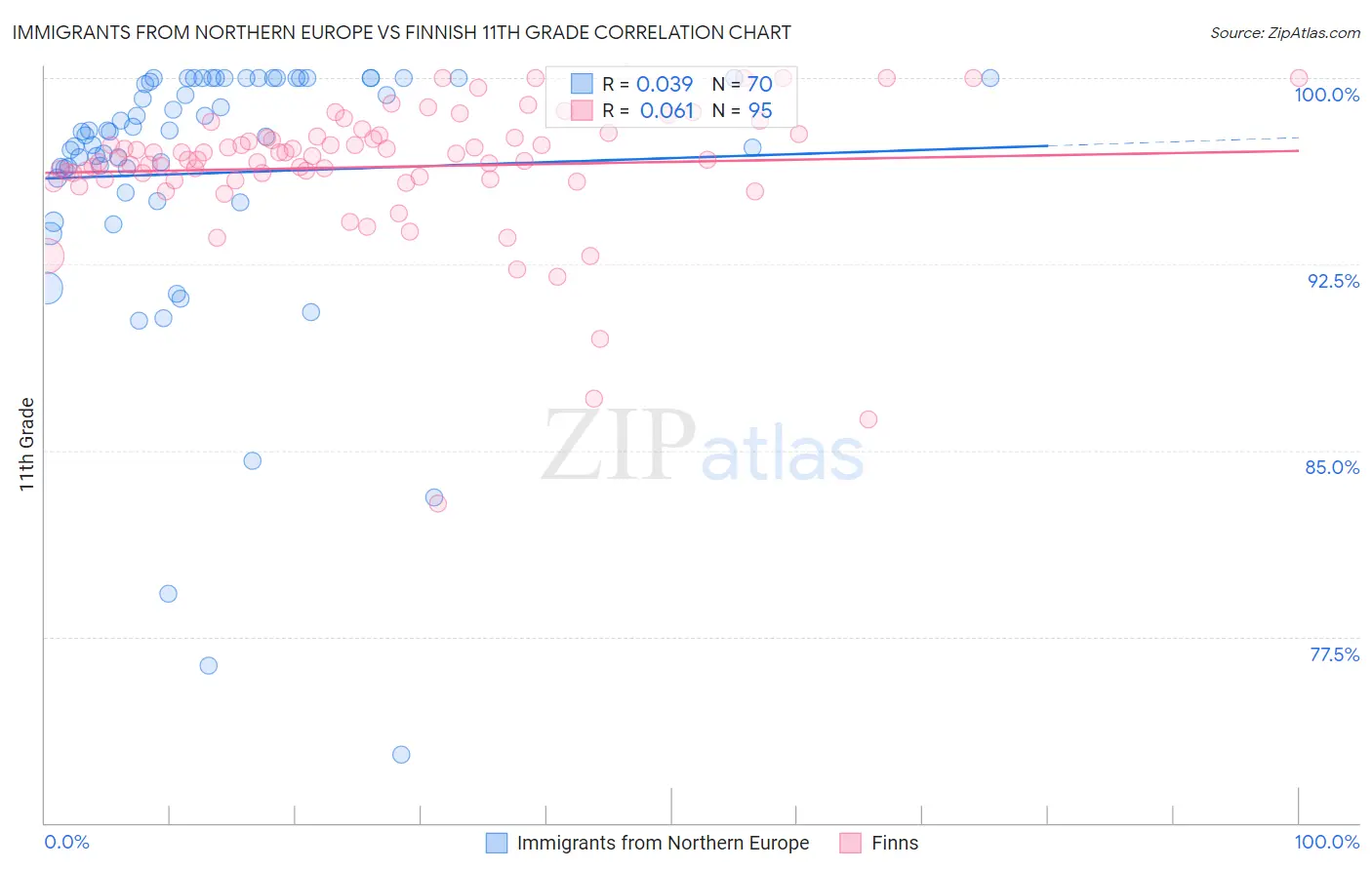 Immigrants from Northern Europe vs Finnish 11th Grade