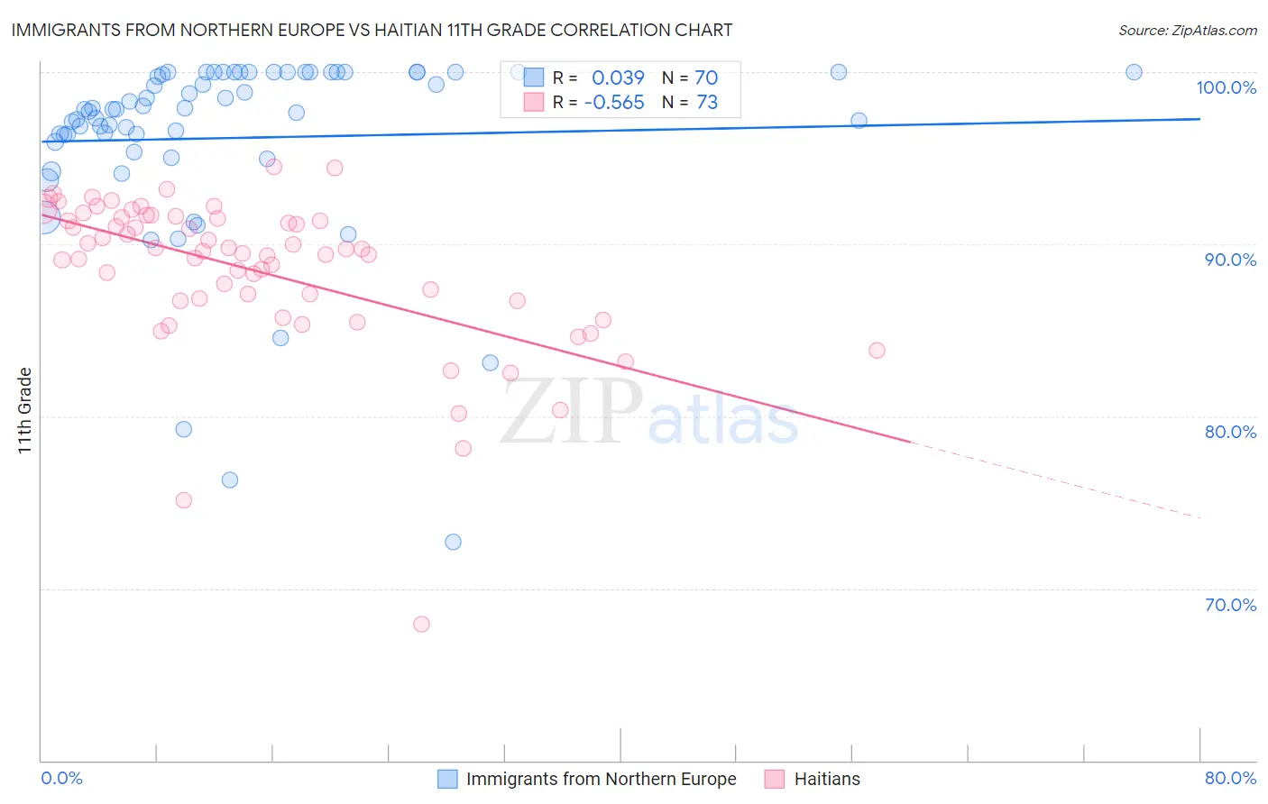 Immigrants from Northern Europe vs Haitian 11th Grade