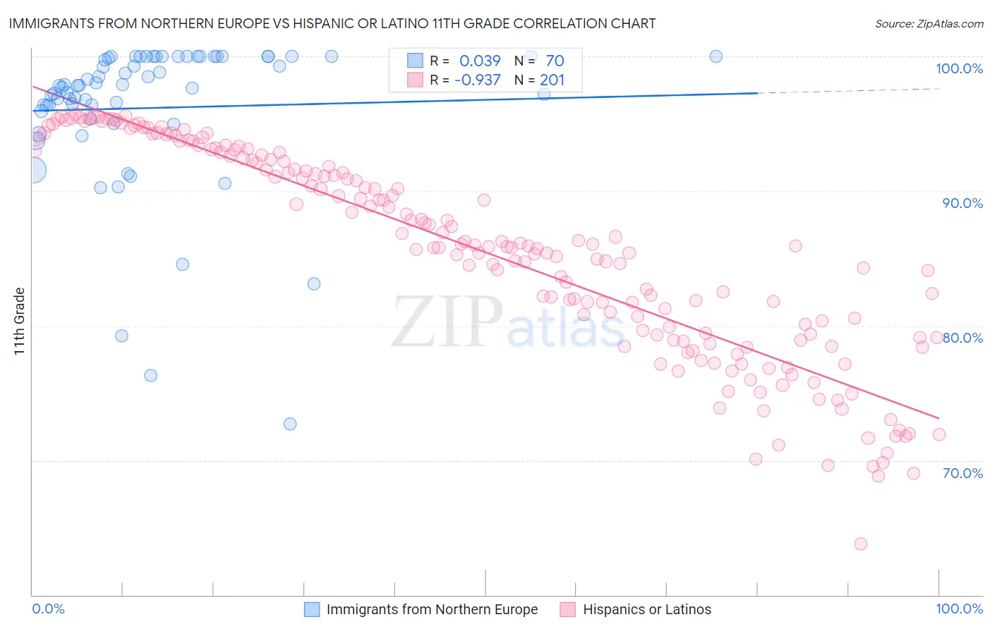 Immigrants from Northern Europe vs Hispanic or Latino 11th Grade