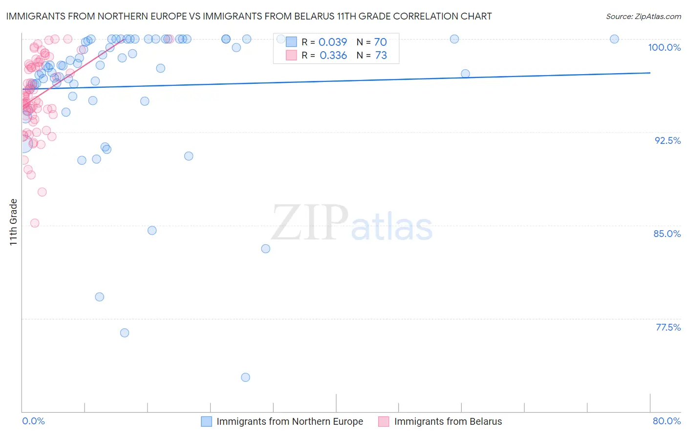 Immigrants from Northern Europe vs Immigrants from Belarus 11th Grade