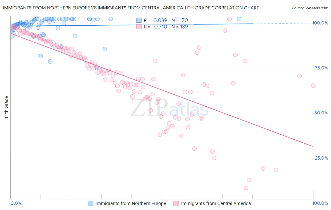 Immigrants from Northern Europe vs Immigrants from Central America 11th Grade