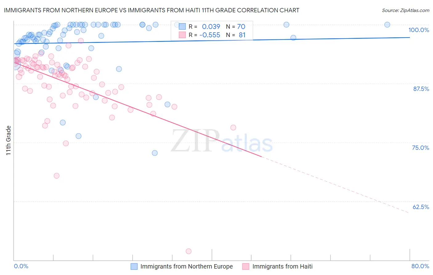 Immigrants from Northern Europe vs Immigrants from Haiti 11th Grade