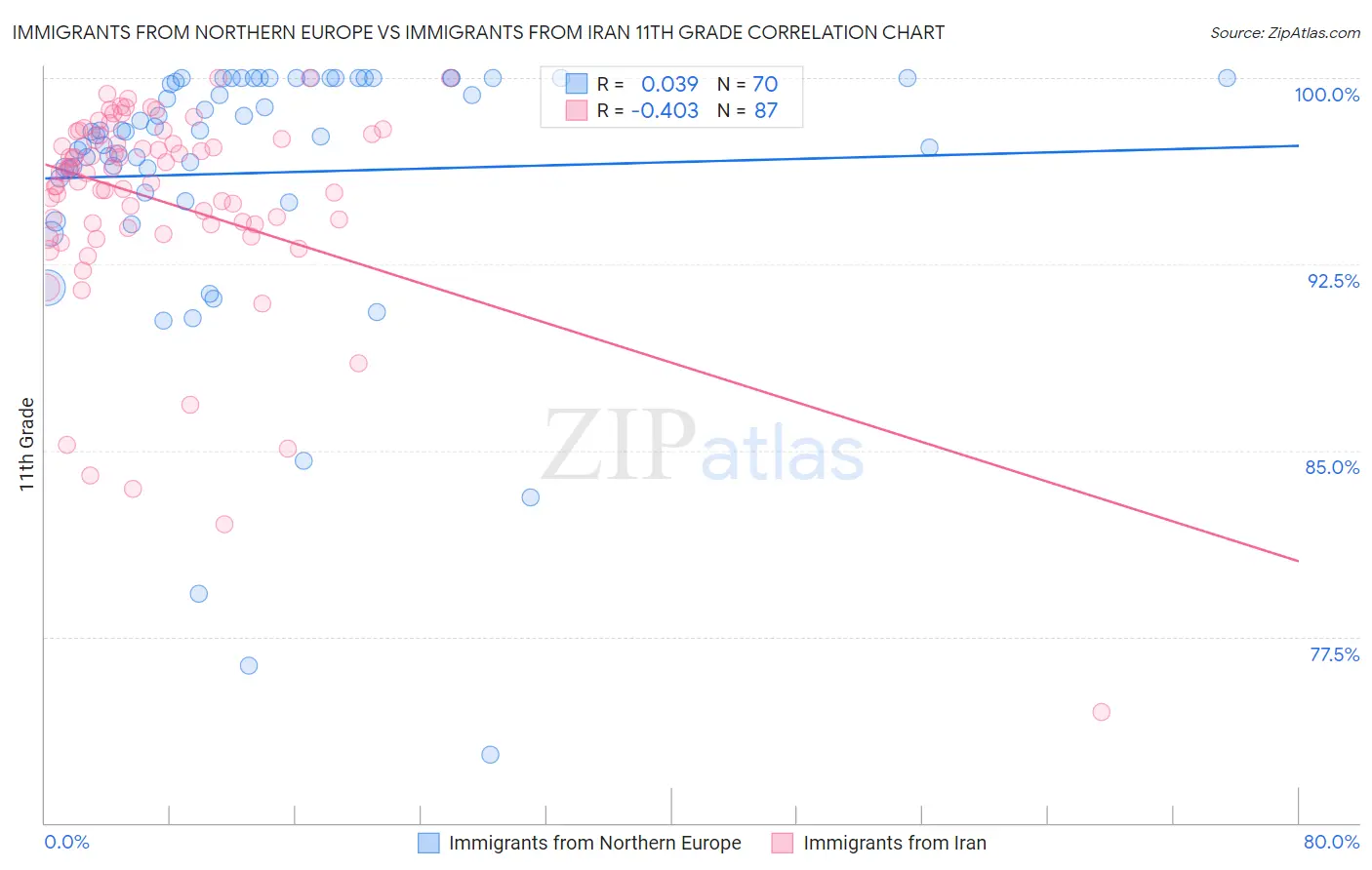 Immigrants from Northern Europe vs Immigrants from Iran 11th Grade