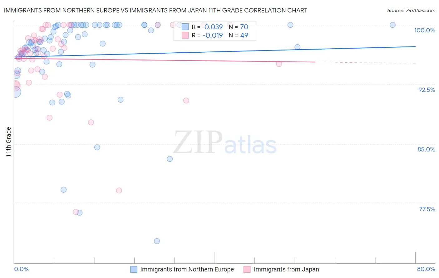 Immigrants from Northern Europe vs Immigrants from Japan 11th Grade