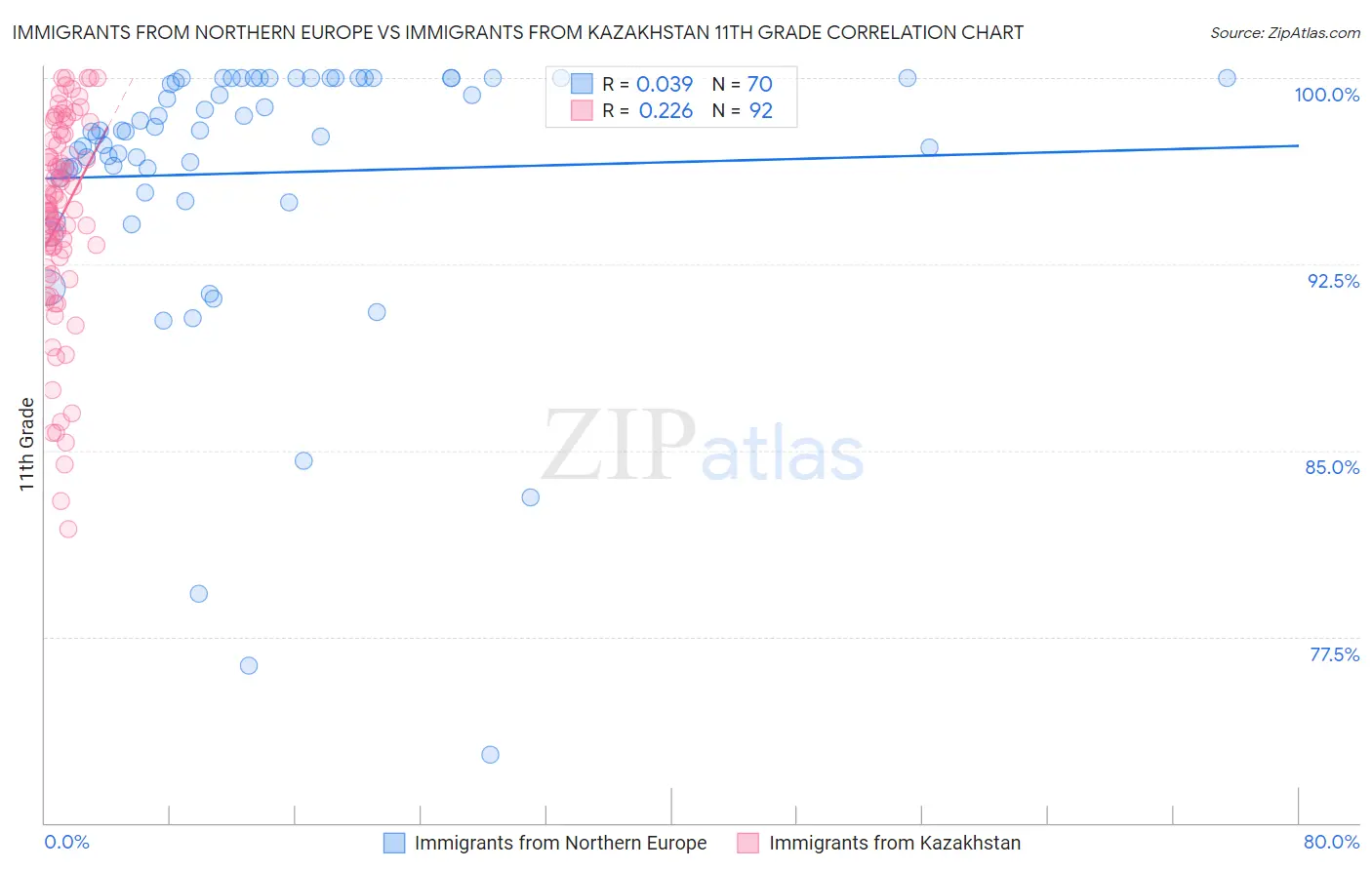 Immigrants from Northern Europe vs Immigrants from Kazakhstan 11th Grade