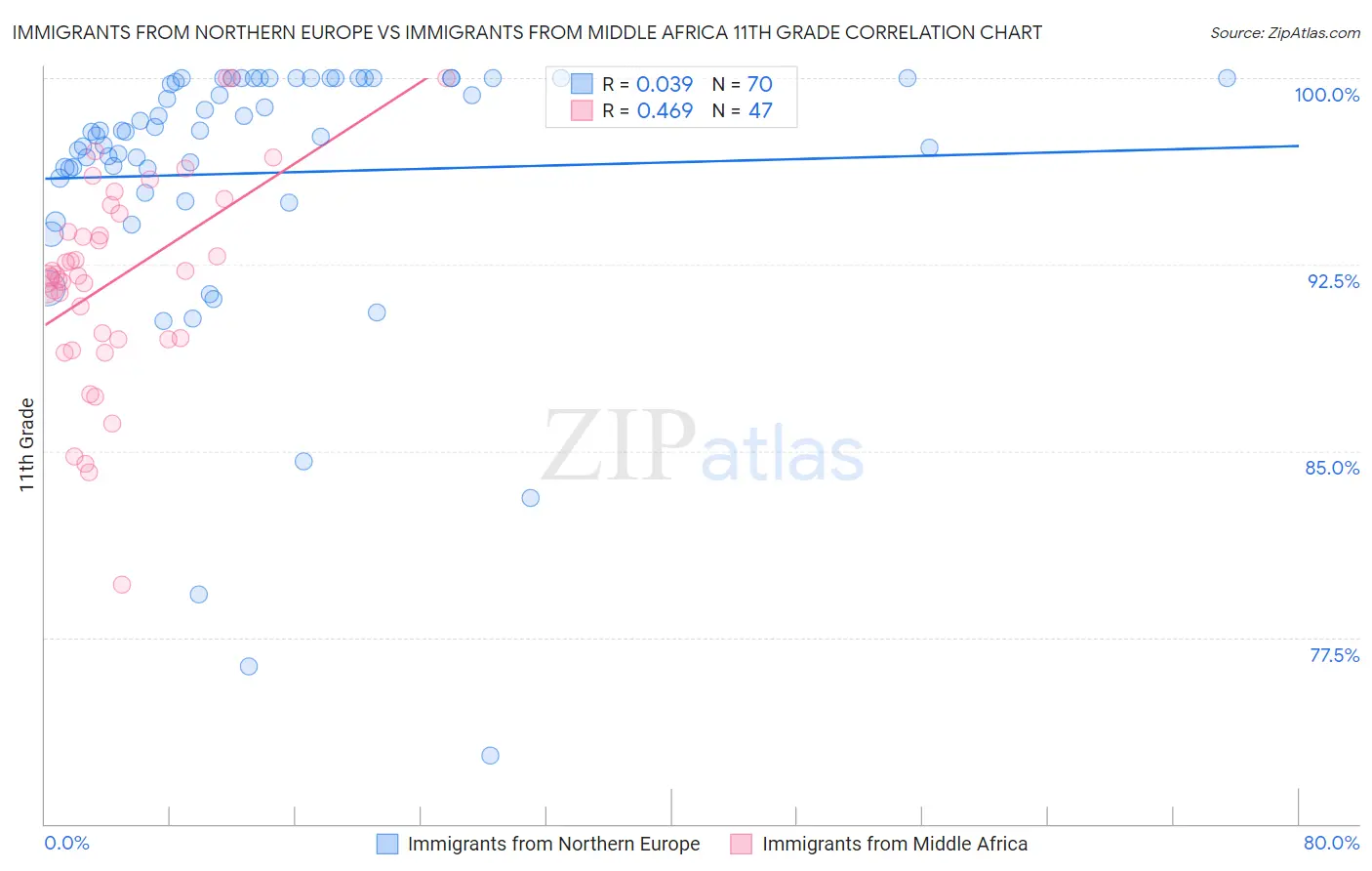 Immigrants from Northern Europe vs Immigrants from Middle Africa 11th Grade