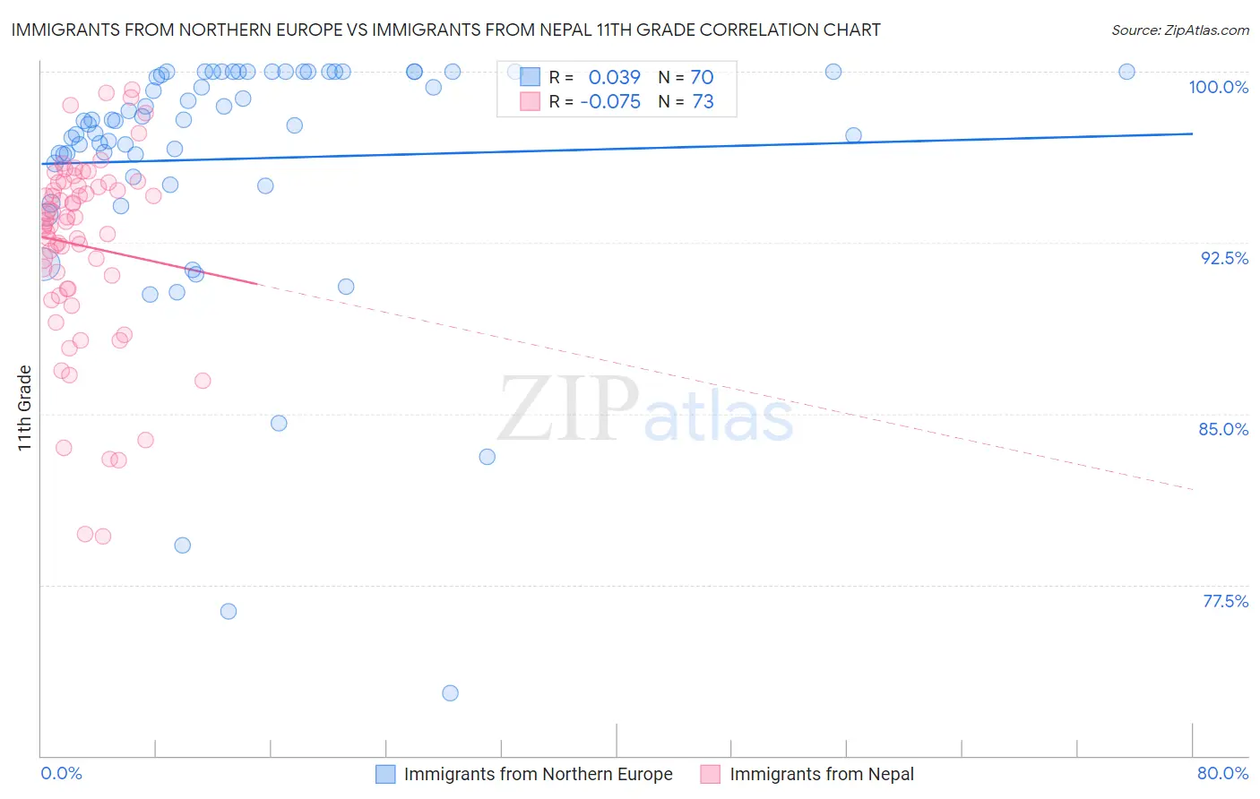 Immigrants from Northern Europe vs Immigrants from Nepal 11th Grade