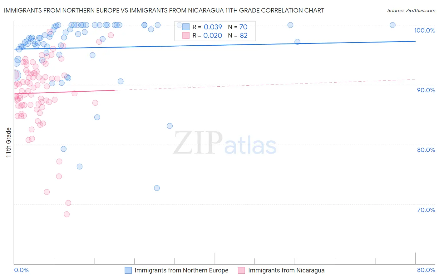 Immigrants from Northern Europe vs Immigrants from Nicaragua 11th Grade