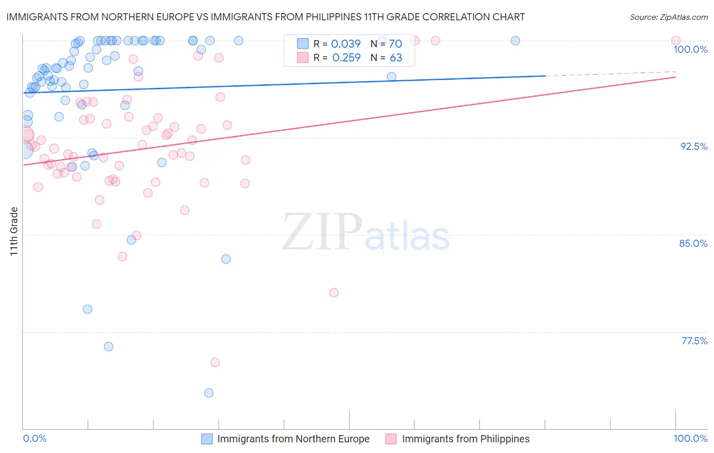 Immigrants from Northern Europe vs Immigrants from Philippines 11th Grade