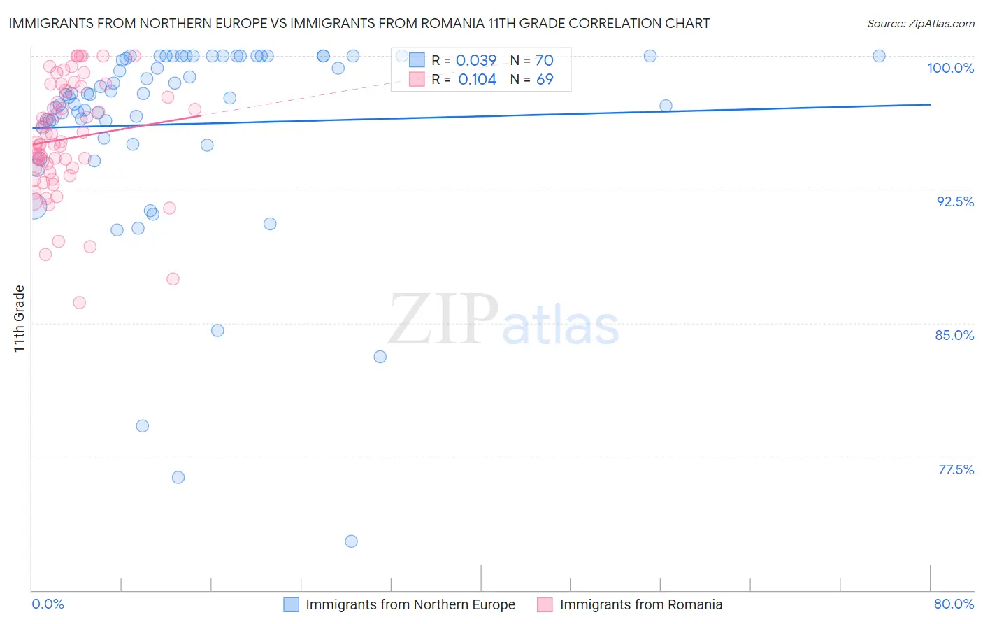 Immigrants from Northern Europe vs Immigrants from Romania 11th Grade