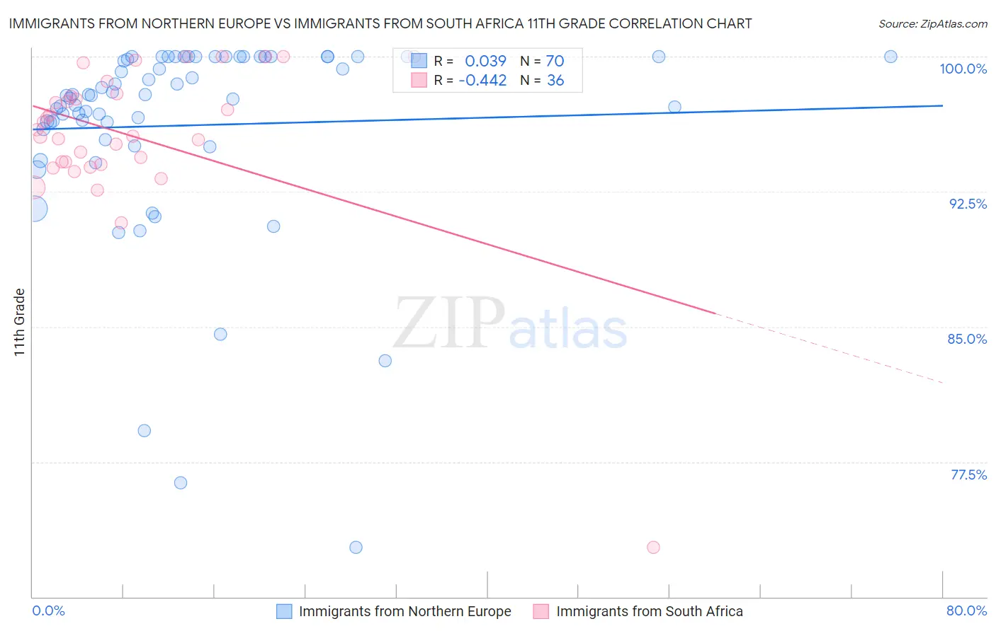 Immigrants from Northern Europe vs Immigrants from South Africa 11th Grade